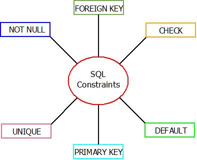 This image describes the various sql constraints that can be used in sql.